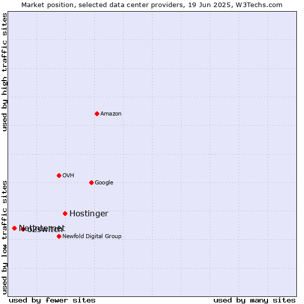 Market position of Hostinger vs. o2switch vs. Netinternet