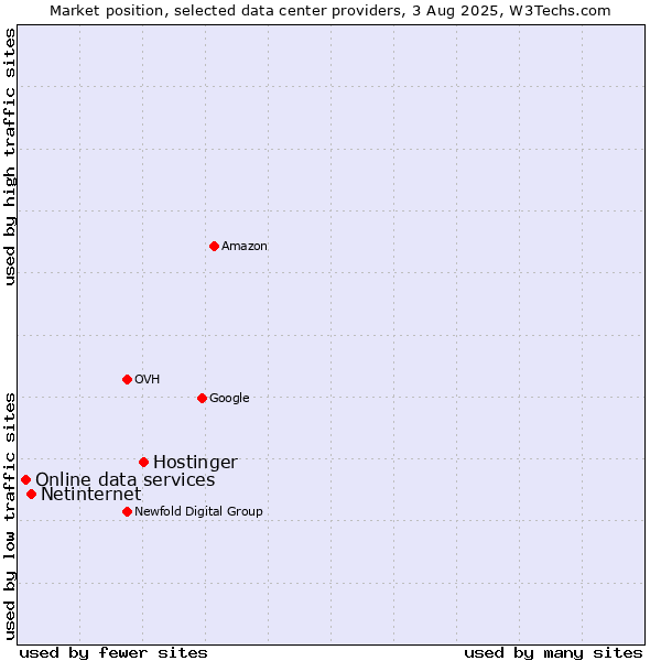 Market position of Hostinger vs. Netinternet vs. Online data services