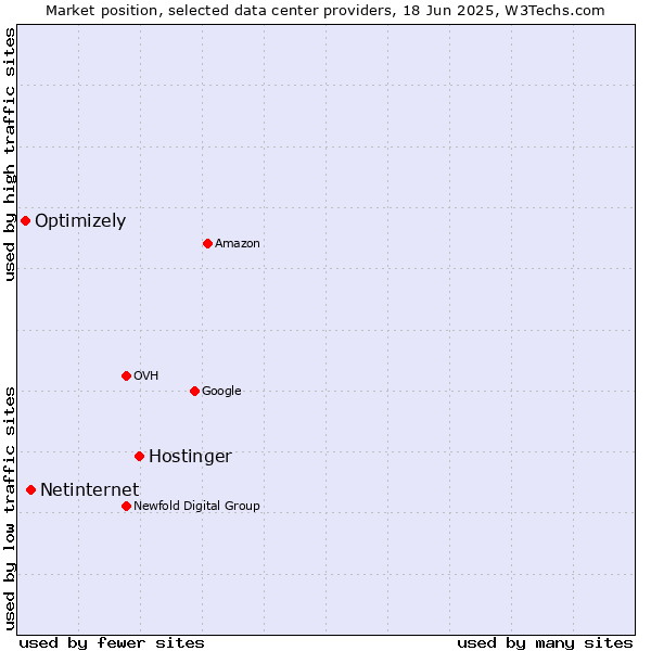 Market position of Hostinger vs. Netinternet vs. Optimizely