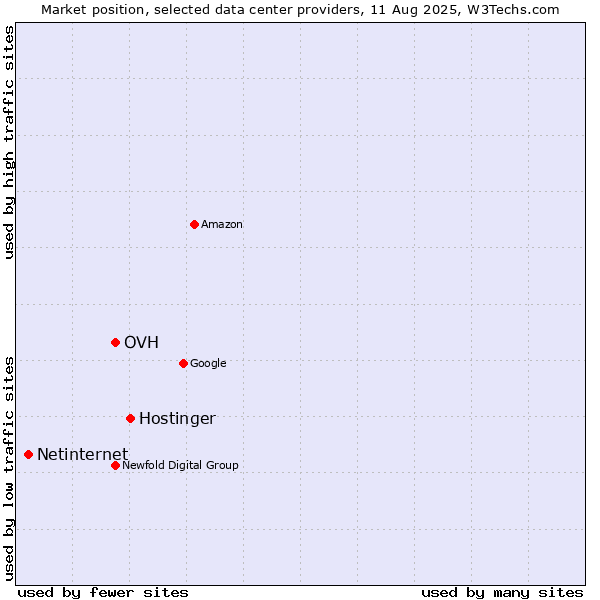 Market position of Hostinger vs. OVH vs. Netinternet