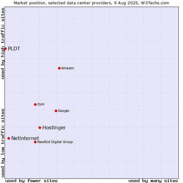 Market position of Hostinger vs. Netinternet vs. PLDT