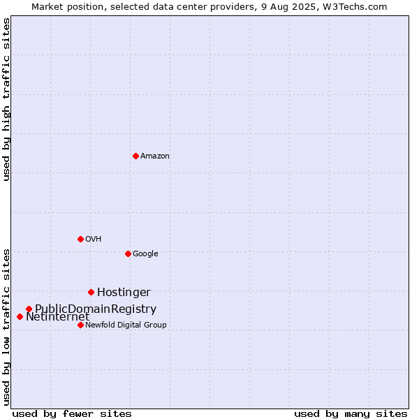Market position of Hostinger vs. PublicDomainRegistry vs. Netinternet
