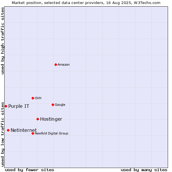 Market position of Hostinger vs. Netinternet vs. Purple IT