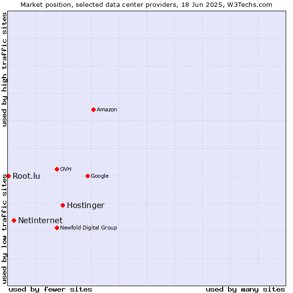 Market position of Hostinger vs. Netinternet vs. Root.lu
