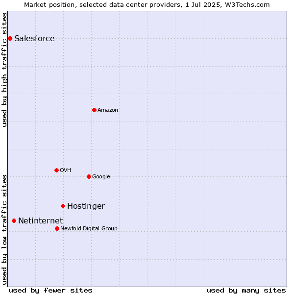Market position of Hostinger vs. Netinternet vs. Salesforce