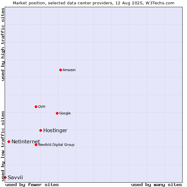 Market position of Hostinger vs. Netinternet vs. Savvii