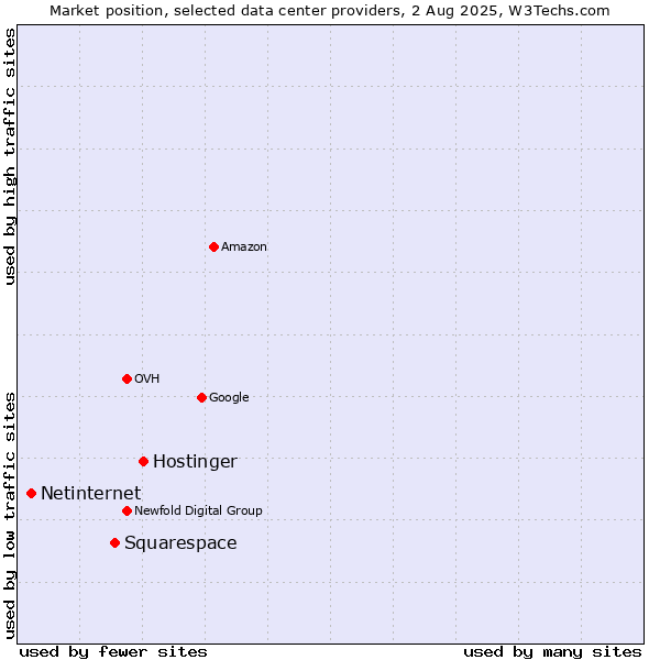 Market position of Hostinger vs. Squarespace vs. Netinternet