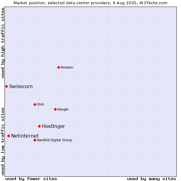 Market position of Hostinger vs. Netinternet vs. Swisscom