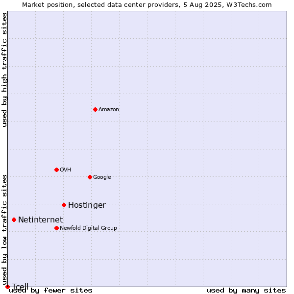 Market position of Hostinger vs. Netinternet vs. Tcell