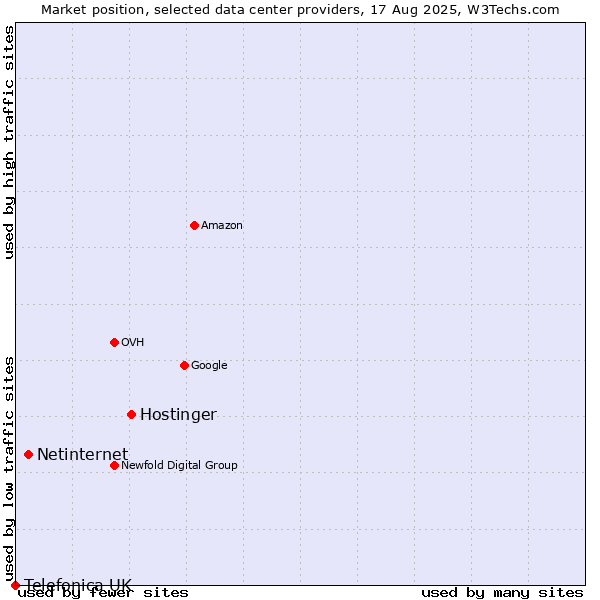Market position of Hostinger vs. Netinternet vs. Telefonica UK