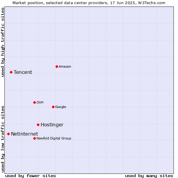 Market position of Hostinger vs. Tencent vs. Netinternet