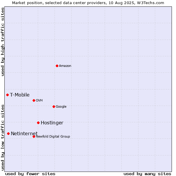 Market position of Hostinger vs. Netinternet vs. T-Mobile