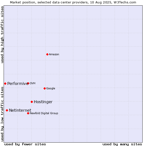 Market position of Hostinger vs. Netinternet vs. Performive