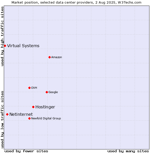 Market position of Hostinger vs. Netinternet vs. Virtual Systems