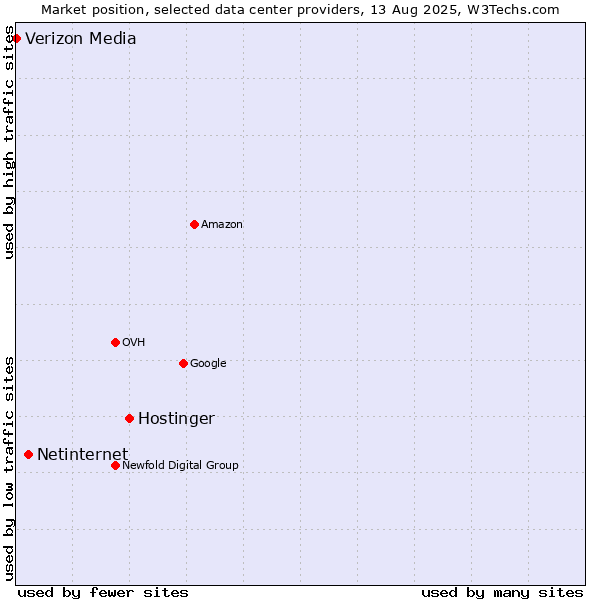Market position of Hostinger vs. Netinternet vs. Verizon Media