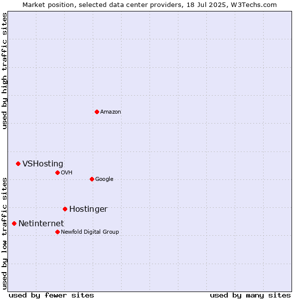 Market position of Hostinger vs. VSHosting vs. Netinternet
