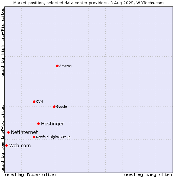 Market position of Hostinger vs. Netinternet vs. Web.com