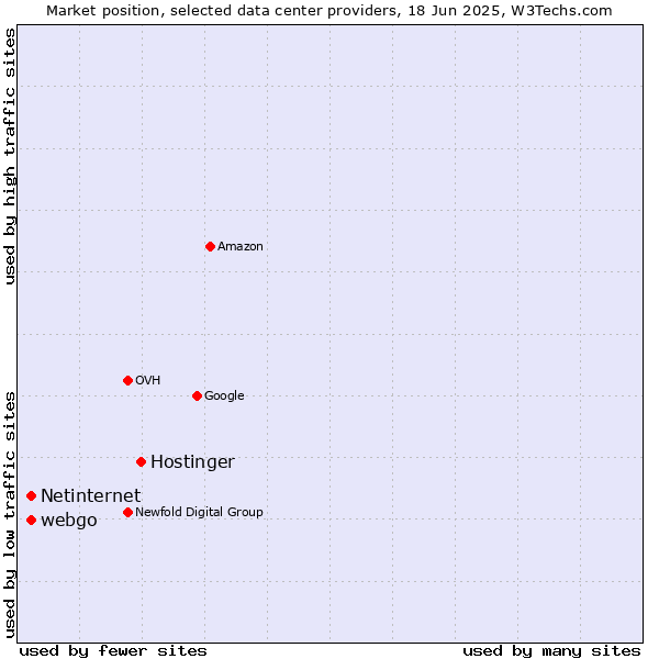 Market position of Hostinger vs. webgo vs. Netinternet
