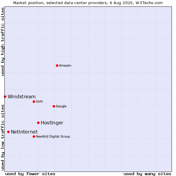 Market position of Hostinger vs. Netinternet vs. Windstream