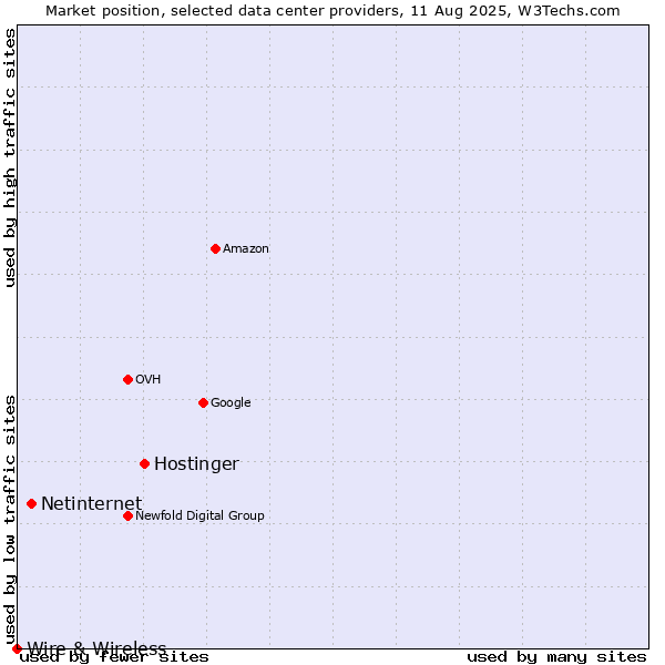 Market position of Hostinger vs. Netinternet vs. Wire & Wireless