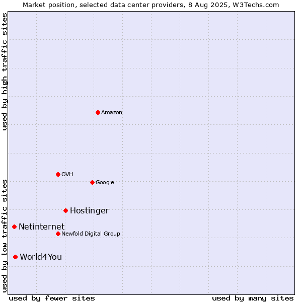 Market position of Hostinger vs. World4You vs. Netinternet