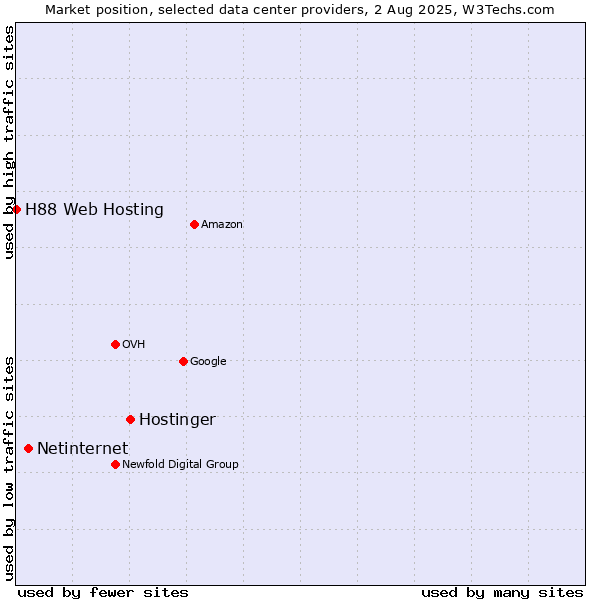Market position of Hostinger vs. Netinternet vs. H88 Web Hosting