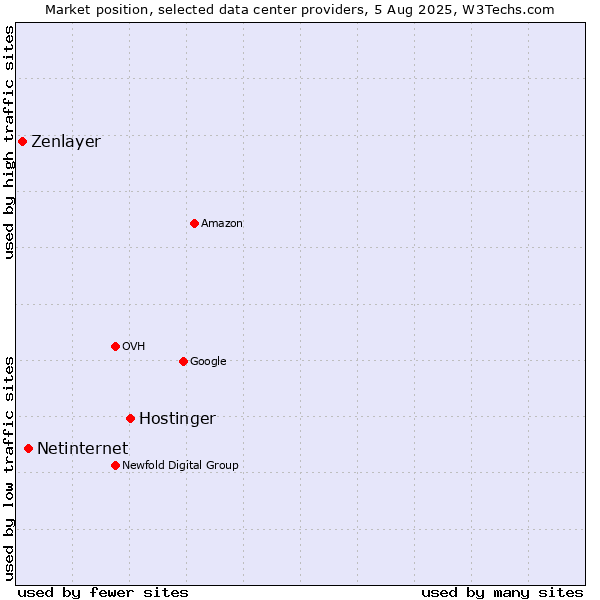 Market position of Hostinger vs. Netinternet vs. Zenlayer