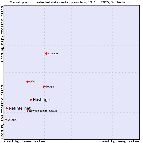 Market position of Hostinger vs. Netinternet vs. Zoner