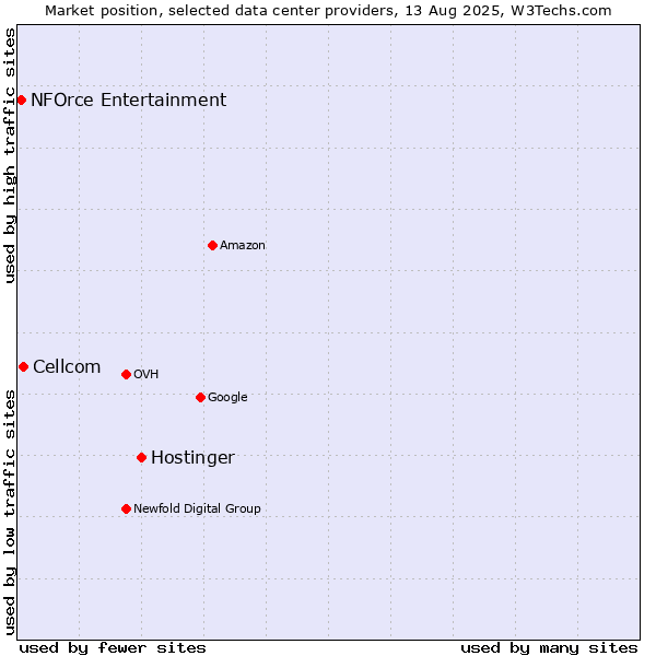 Market position of Hostinger vs. Cellcom vs. NFOrce Entertainment