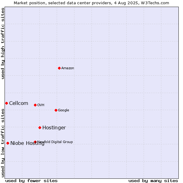 Market position of Hostinger vs. Niobe Hosting vs. Cellcom
