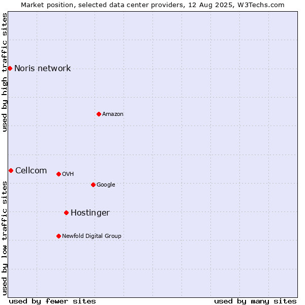 Market position of Hostinger vs. Cellcom vs. Noris network
