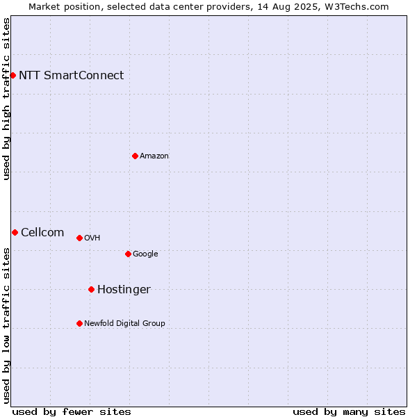 Market position of Hostinger vs. Cellcom vs. NTT SmartConnect