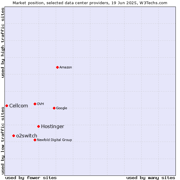Market position of Hostinger vs. o2switch vs. Cellcom