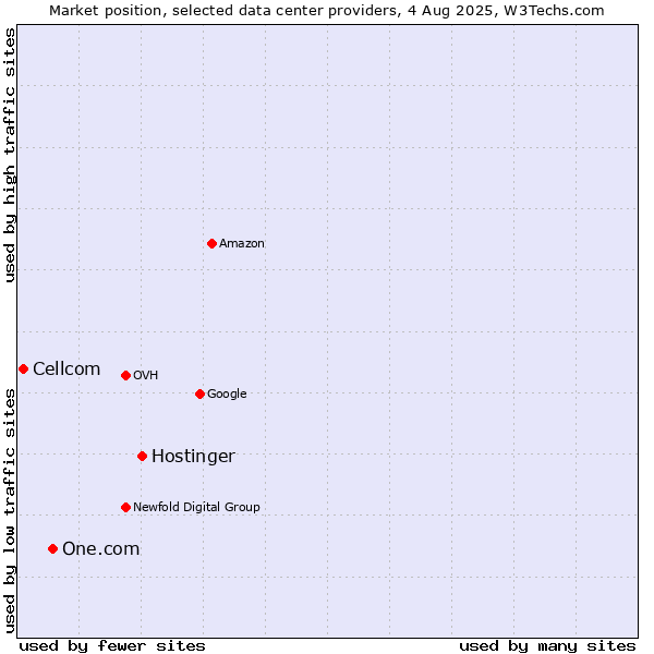 Market position of Hostinger vs. One.com vs. Cellcom