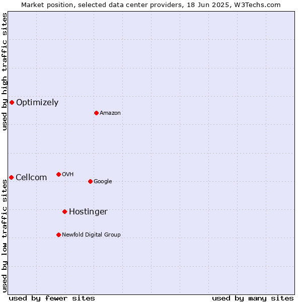 Market position of Hostinger vs. Optimizely vs. Cellcom