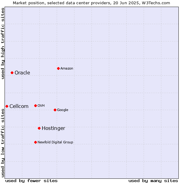 Market position of Hostinger vs. Oracle vs. Cellcom