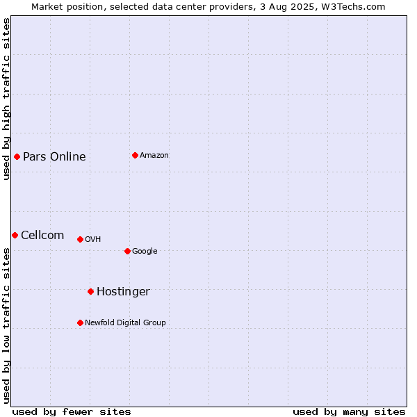 Market position of Hostinger vs. Pars Online vs. Cellcom