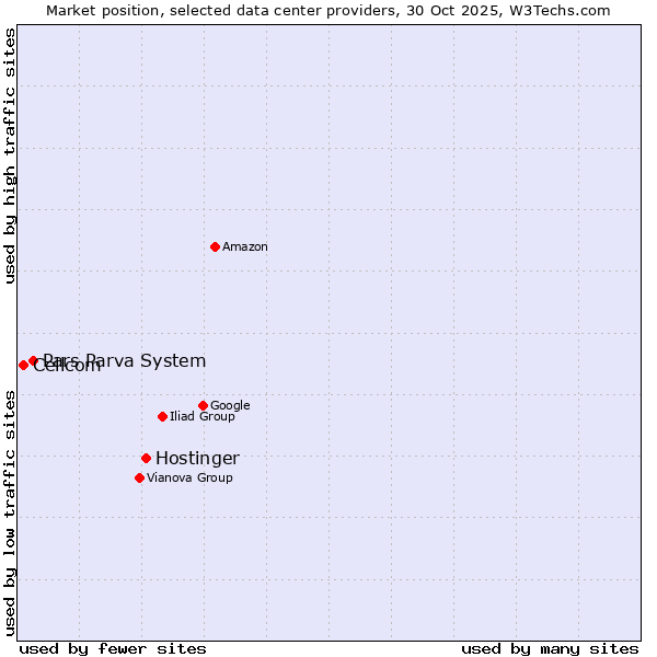 Market position of Hostinger vs. Pars Parva System vs. Cellcom