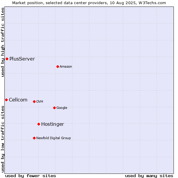 Market position of Hostinger vs. PlusServer vs. Cellcom