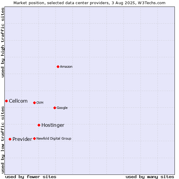 Market position of Hostinger vs. Previder vs. Cellcom
