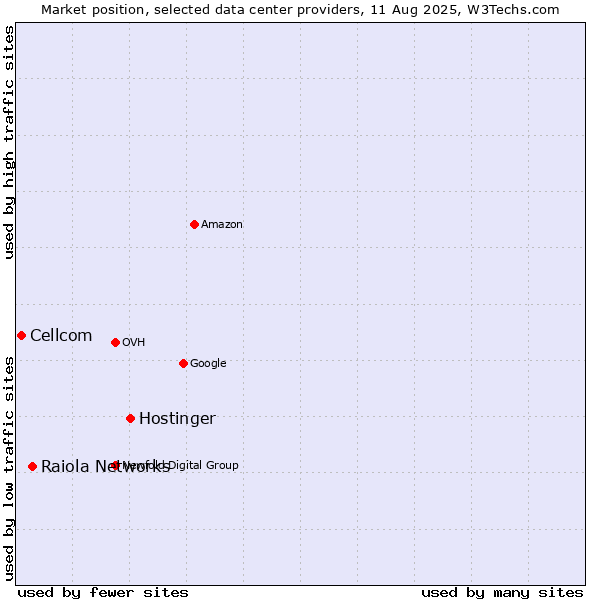 Market position of Hostinger vs. Raiola Networks vs. Cellcom