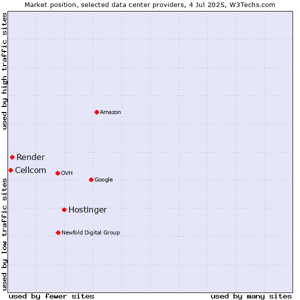 Market position of Hostinger vs. Render vs. Cellcom