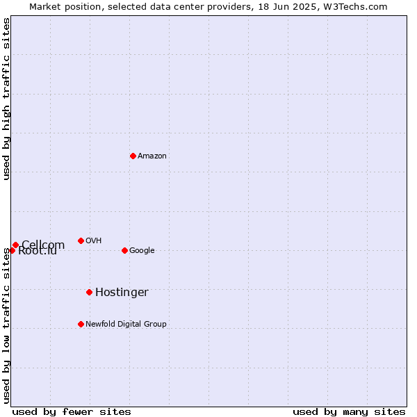 Market position of Hostinger vs. Cellcom vs. Root.lu