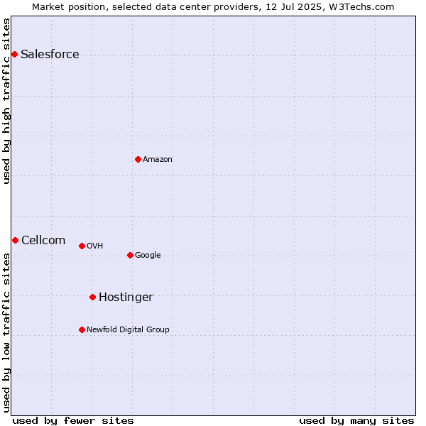 Market position of Hostinger vs. Cellcom vs. Salesforce