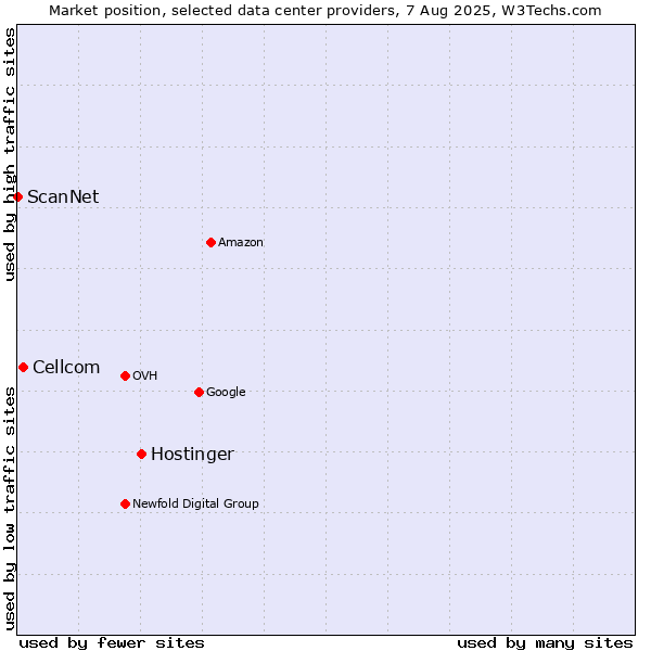Market position of Hostinger vs. Cellcom vs. ScanNet