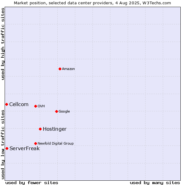 Market position of Hostinger vs. ServerFreak vs. Cellcom