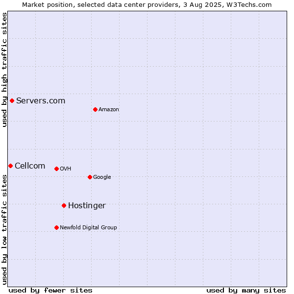 Market position of Hostinger vs. Servers.com vs. Cellcom