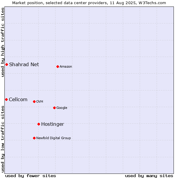 Market position of Hostinger vs. Shahrad Net vs. Cellcom