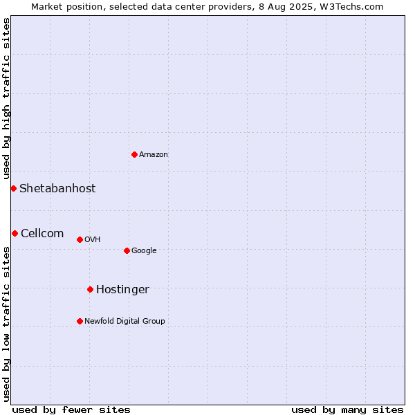 Market position of Hostinger vs. Cellcom vs. Shetabanhost