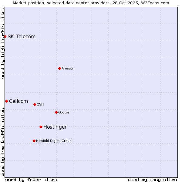 Market position of Hostinger vs. Cellcom vs. SK Telecom